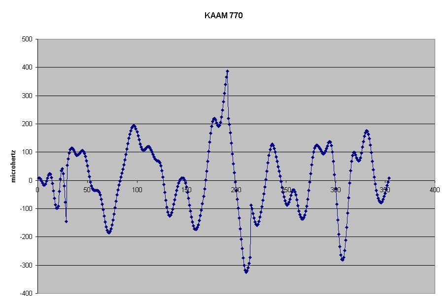 KAAM 770